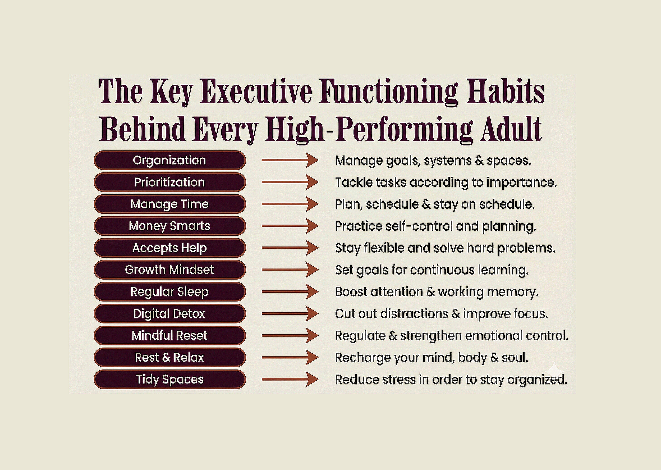A chart titled 'The Key Executive Functioning Habits Behind Every High-Performing Adult' listing habits on the left and their benefits on the right. Habits include Organization, Prioritization, Manage Time, Money Smarts, Accepts Help, Growth Mindset, Regular Sleep, Digital Detox, Mindful Reset, Rest & Relax, Tidy Spaces.